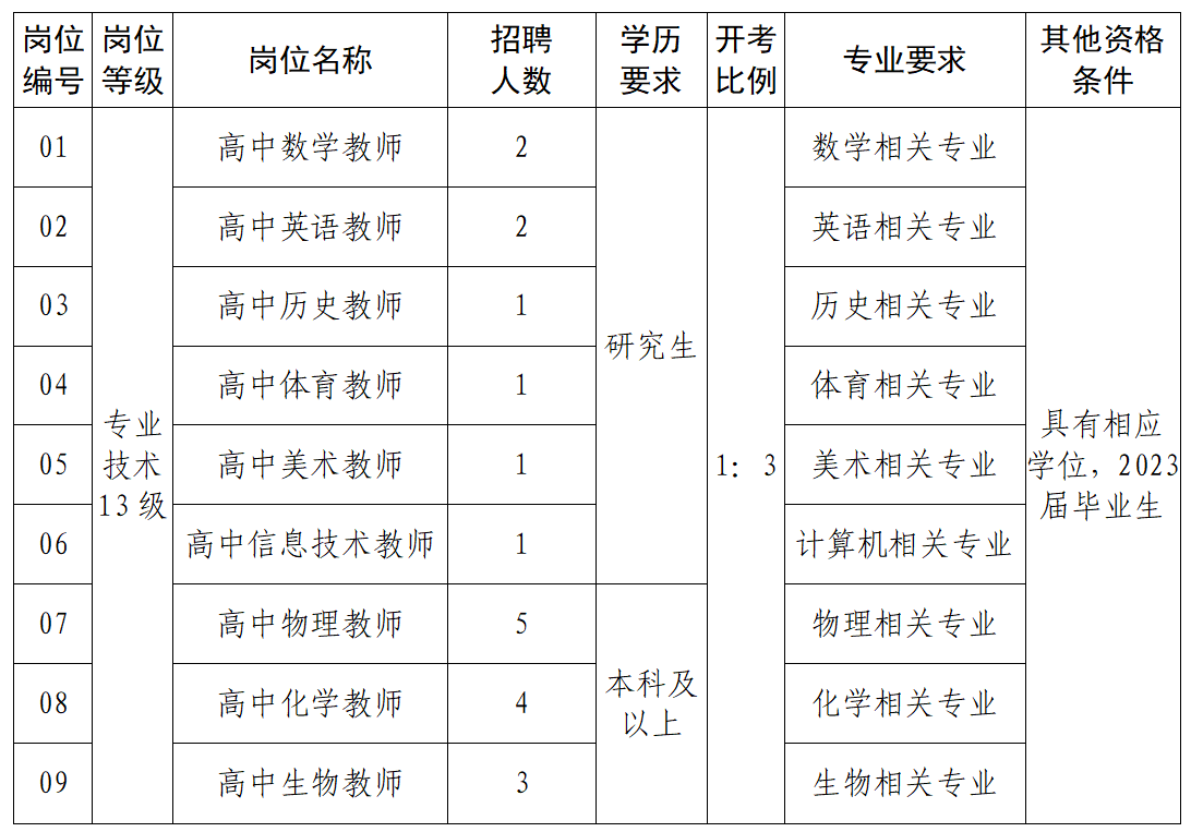 2023年江苏省泰州中学校园公开招聘教师公告
